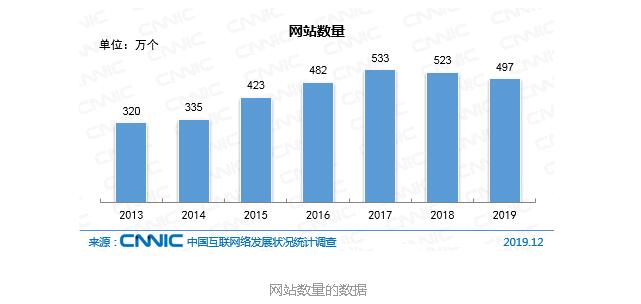 中國網站數量的數據