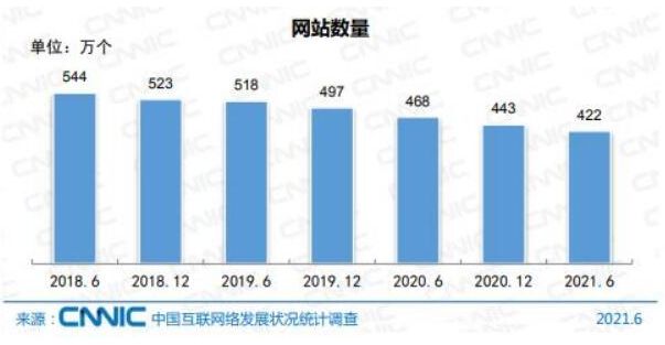 網站數量的數據